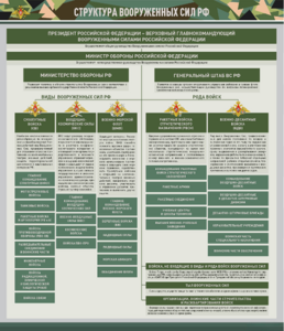 Стенд "Структура Вооруженных сил Российской Федерации" Вариант 1 - fgospostavki.ru - Лесной