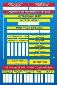 Стенд "Структура школы" - fgospostavki.ru - Лесной