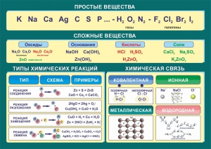 Стенд "Простые и сложные вещества" - fgospostavki.ru - Лесной