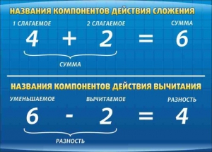 Стенд "Компоненты сложения и вычитания" - fgospostavki.ru - Лесной