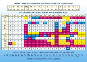 Стенд "Растворимость кислот, солей и оснований в воде (подробная)" - fgospostavki.ru - Лесной