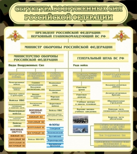 Стенд "Структура вооруженных сил РФ" - fgospostavki.ru - Лесной