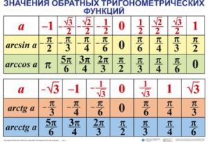 Комплект таблиц Тригонометрические формулы. Обратные тригонометрические функции (7 таблиц) - fgospostavki.ru - Лесной