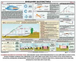 Плакат "Внешняя баллистика" - fgospostavki.ru - Лесной