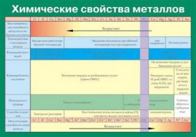 Таблица. Химические свойства металлов. - fgospostavki.ru - Лесной