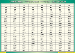 Таблица простых чисел (до 997) (100х140 сантиметров, винил) - fgospostavki.ru - Лесной