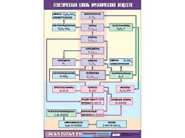 Таблица демонстрационная "Генетическая связь органических веществ" (винил 70x100) - fgospostavki.ru - Лесной