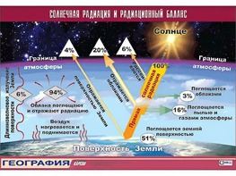 Таблица демонстрационная "Солнечная радиация и радиационный баланс"(винил 100x140) - fgospostavki.ru - Лесной