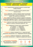 Таблица "Принцип электронного строения атомов химических элементов" (100х140 сантиметров, винил) - fgospostavki.ru - Лесной