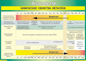 Таблица "Химические свойства металлов" (100х140 сантиметров, винил) - fgospostavki.ru - Лесной