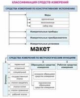 Электронные плакаты «Технические измерения. Метрология, стандартизация и сертификация» - fgospostavki.ru - Лесной