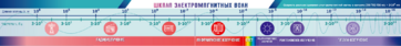 Стенд-лента "Шкала электромагнитных колебаний" - fgospostavki.ru - Лесной