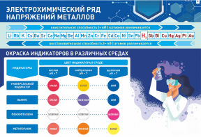 Стенд "Электрохимический ряд и окраска индикаторов в различных средах" - fgospostavki.ru - Лесной