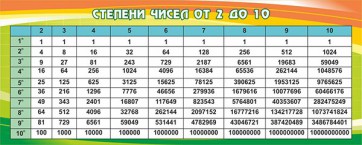 Стенд "Степени чисел от 2 до 10" - fgospostavki.ru - Лесной